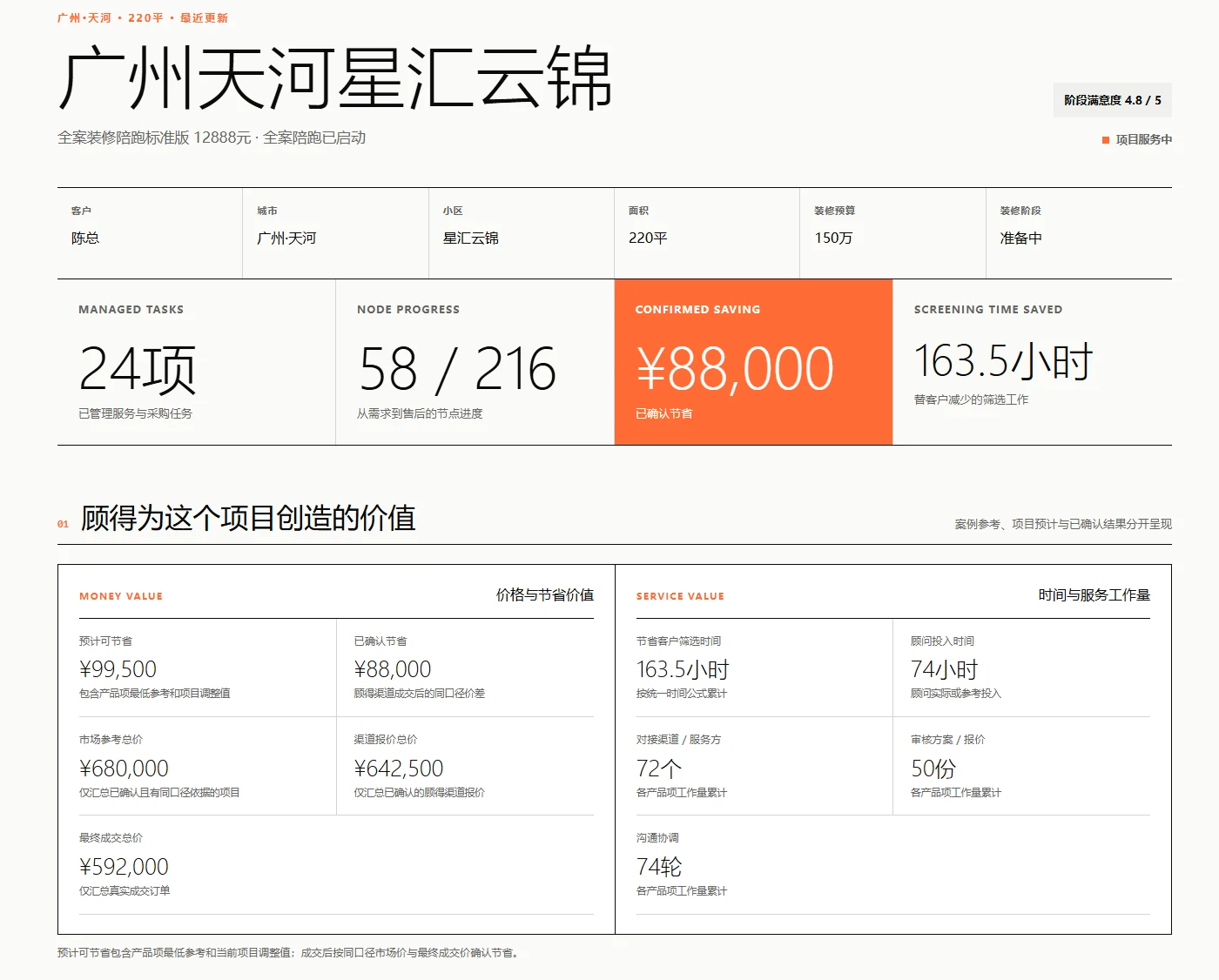 广州天河星汇云锦项目总览，展示24项任务、58个已推进节点、确认节省88000元及完整服务价值